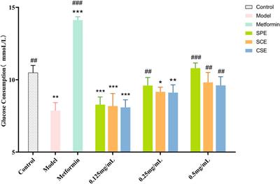 From waste to wonder: exploring the hypoglycemic and anti-oxidant properties of corn processing by−products